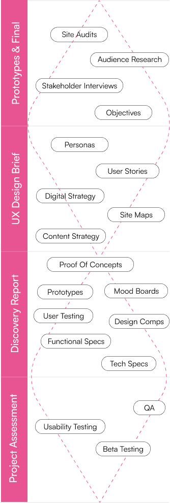 UX Process