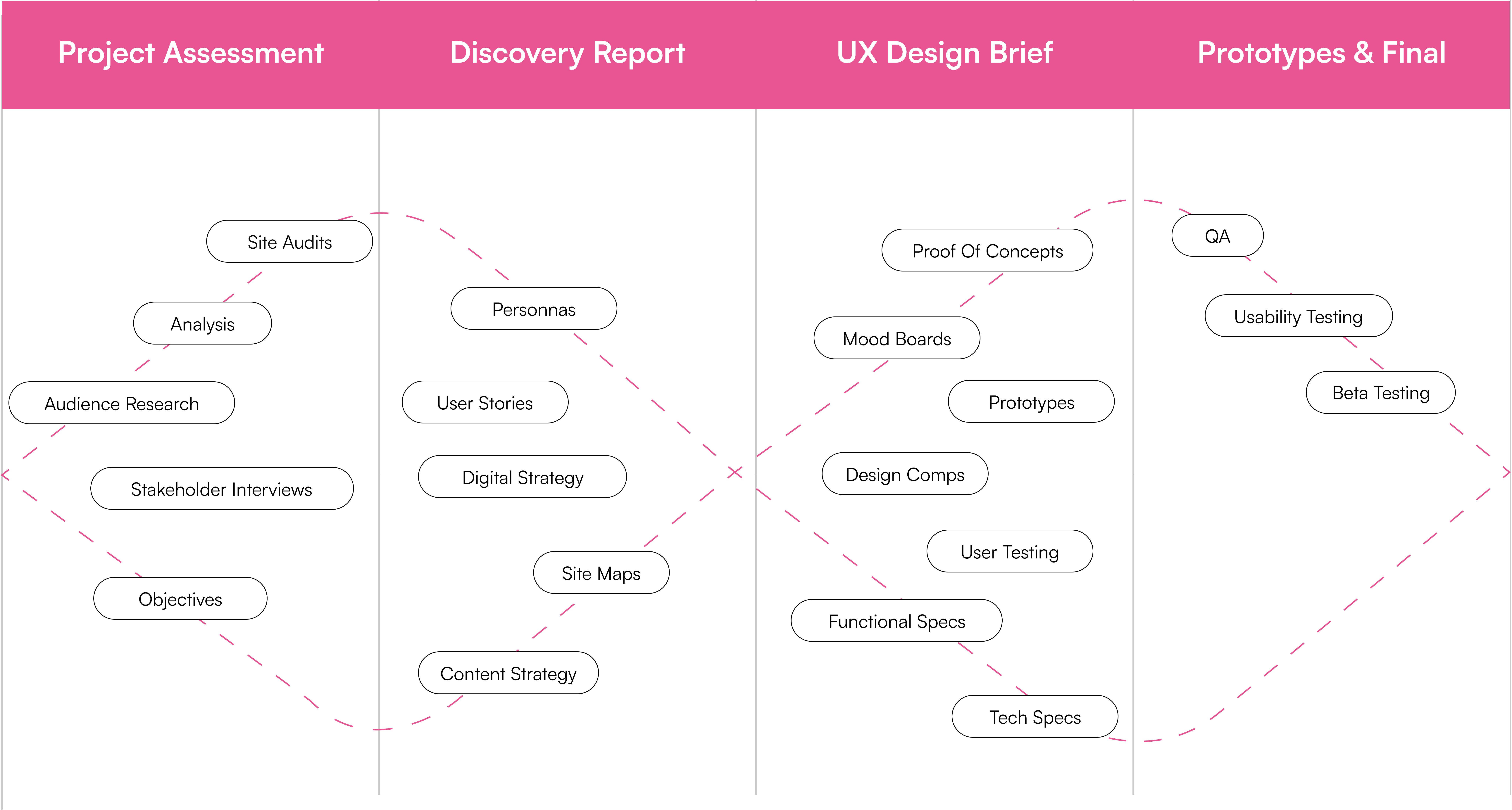 UX Process