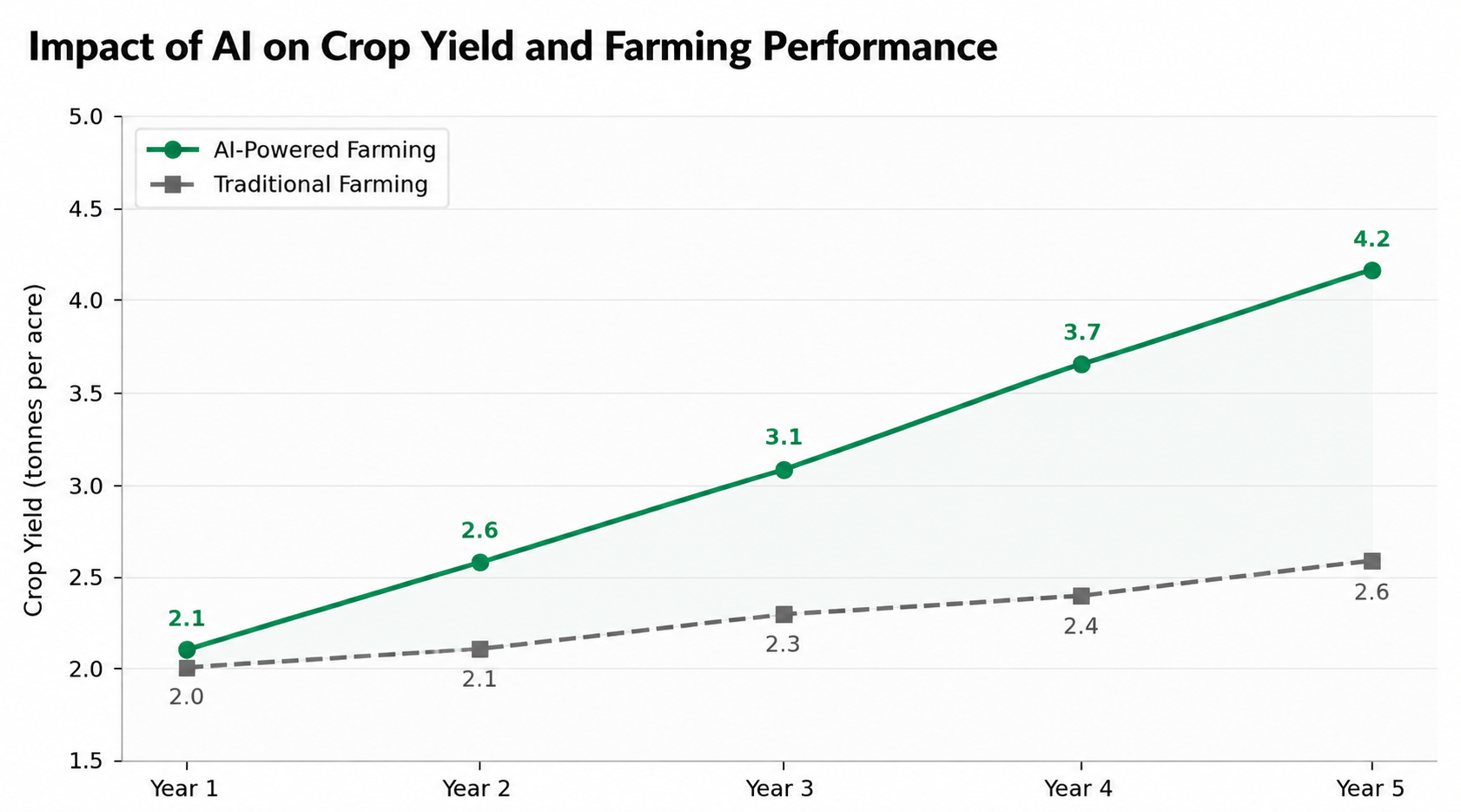 AI-powered agriculture dashboard for crop monitoring and smart farming