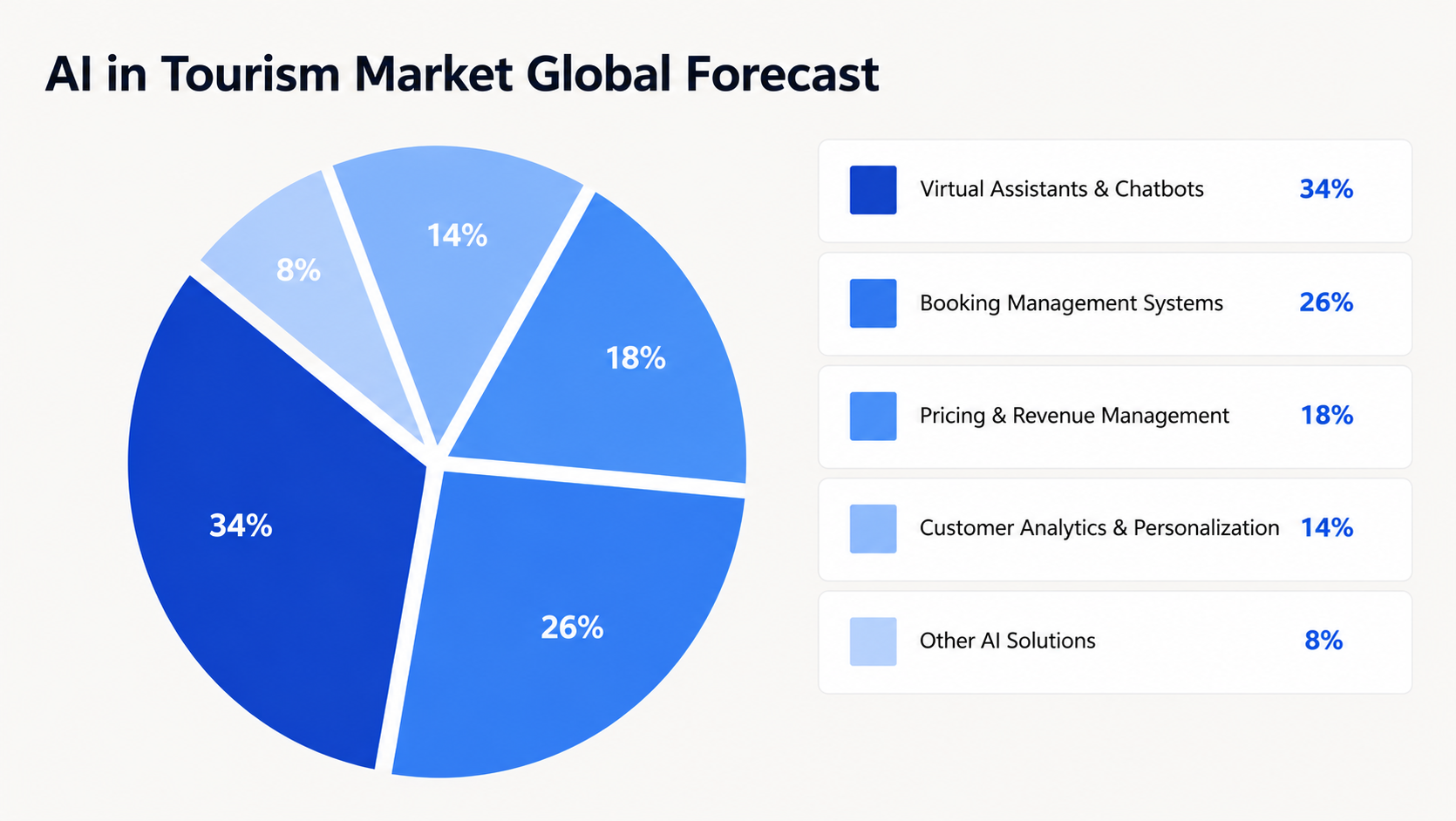 AI in Tourism Market Global Forecast showing key AI solution segments in the travel industry.