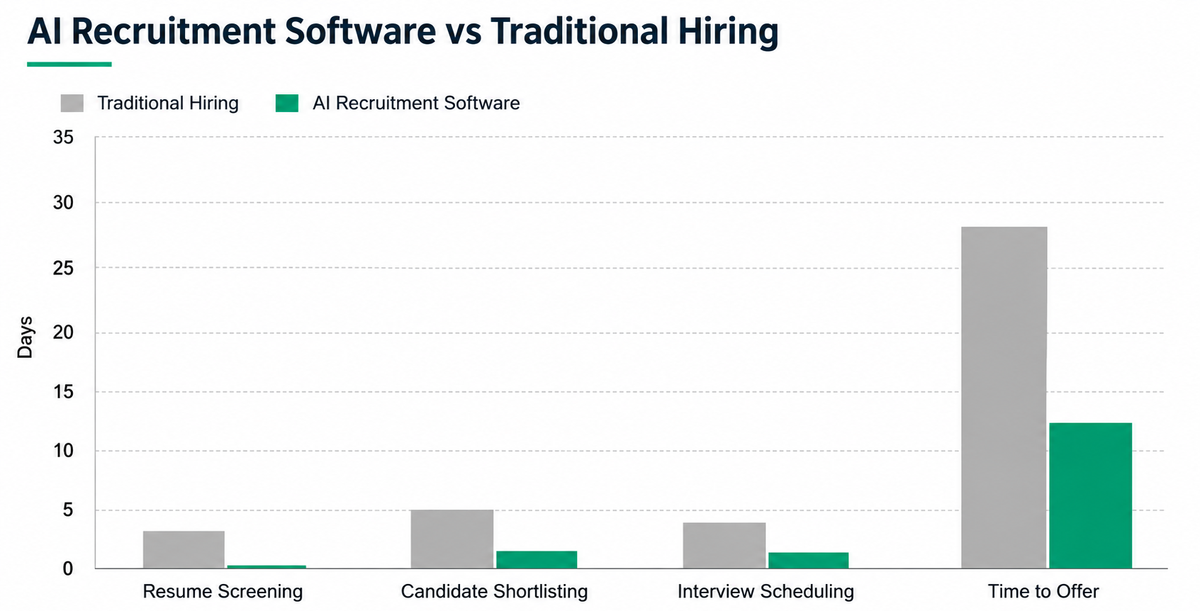 AI recruitment software dashboard showing hiring analytics, and automated recruitment workflows