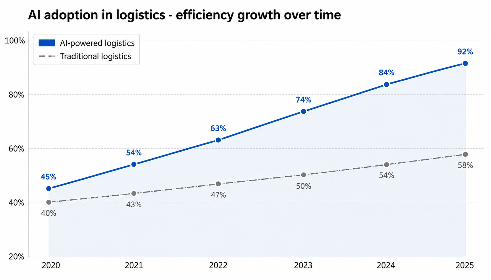 AI-powered logistics dashboard showing route optimization, fleet tracking, and real-time delivery management