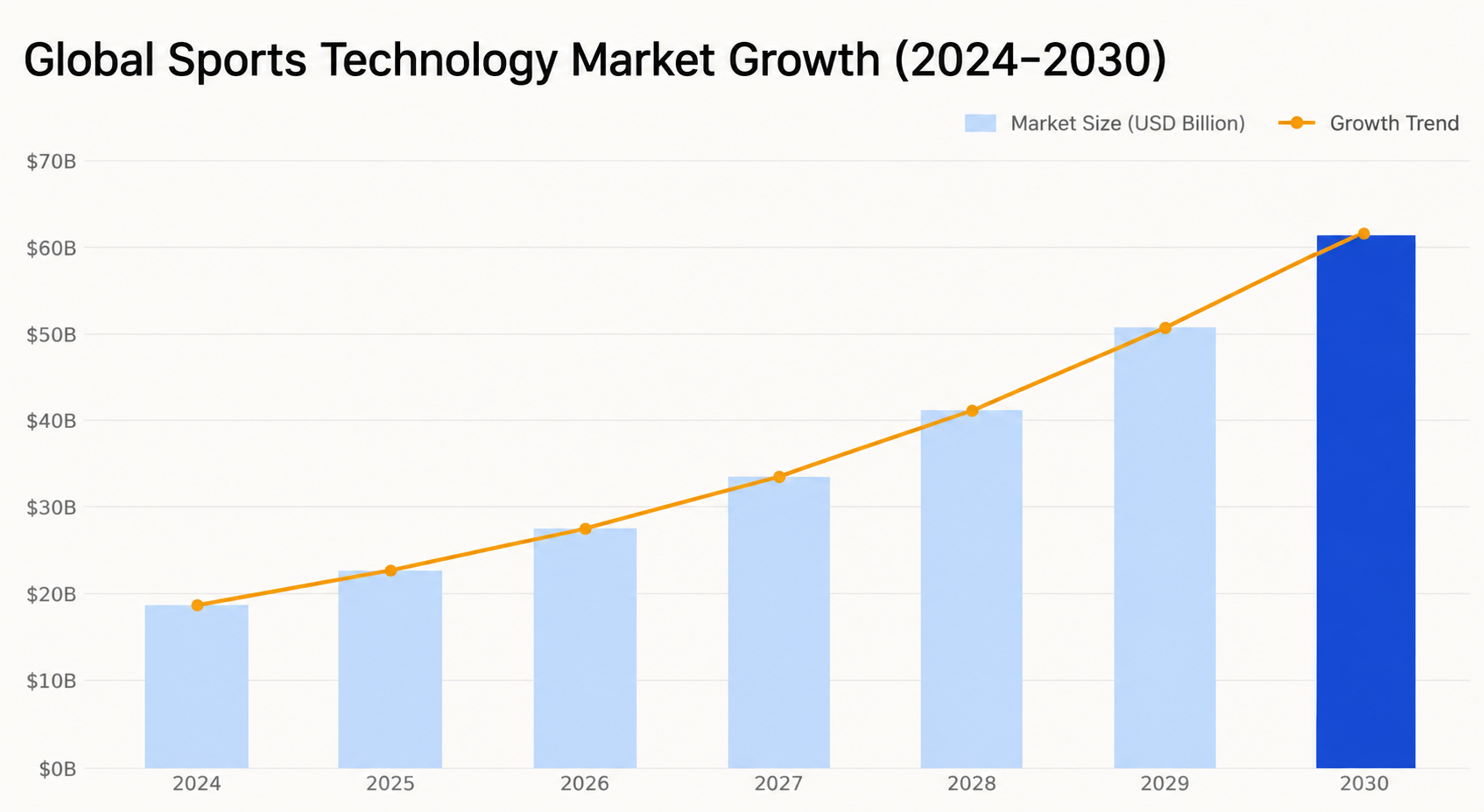 Global Sports Technology Market Growth
