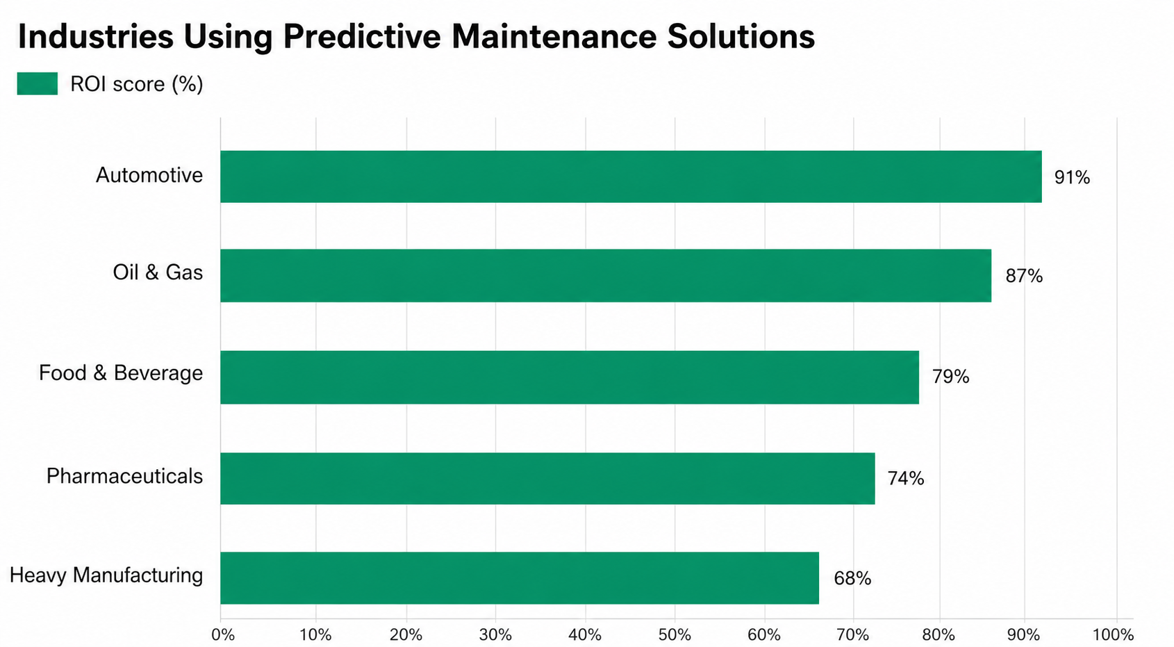 Industrial IoT predictive maintenance dashboard