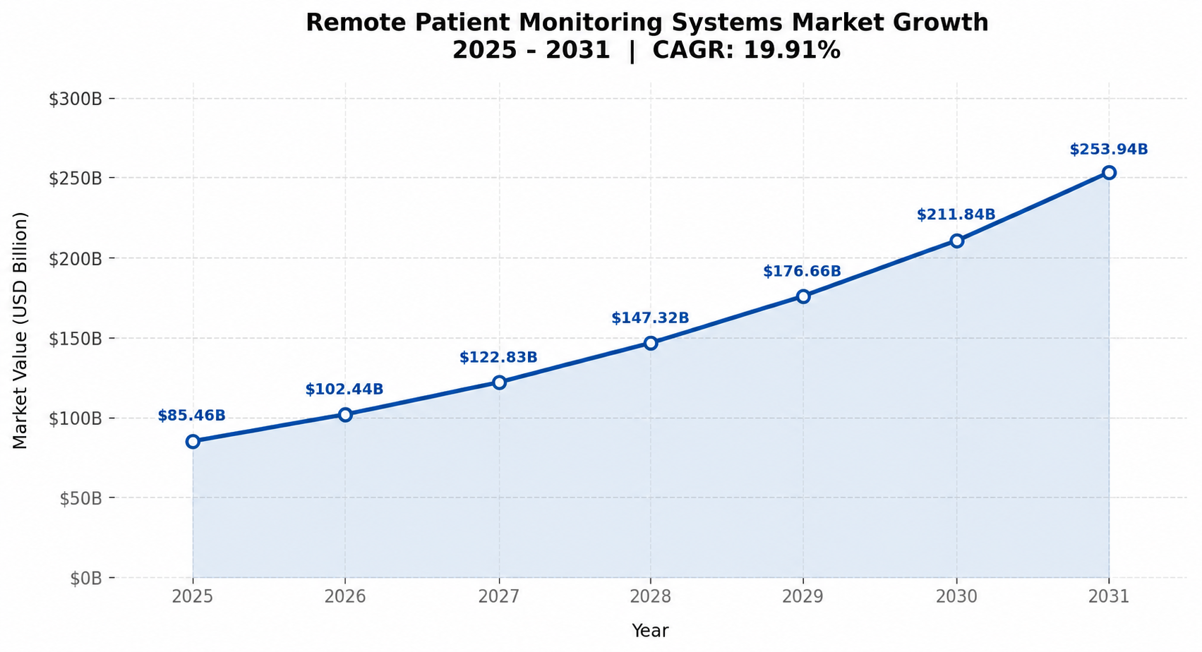 Remote Health Monitoring dashboard with connected healthcare devices