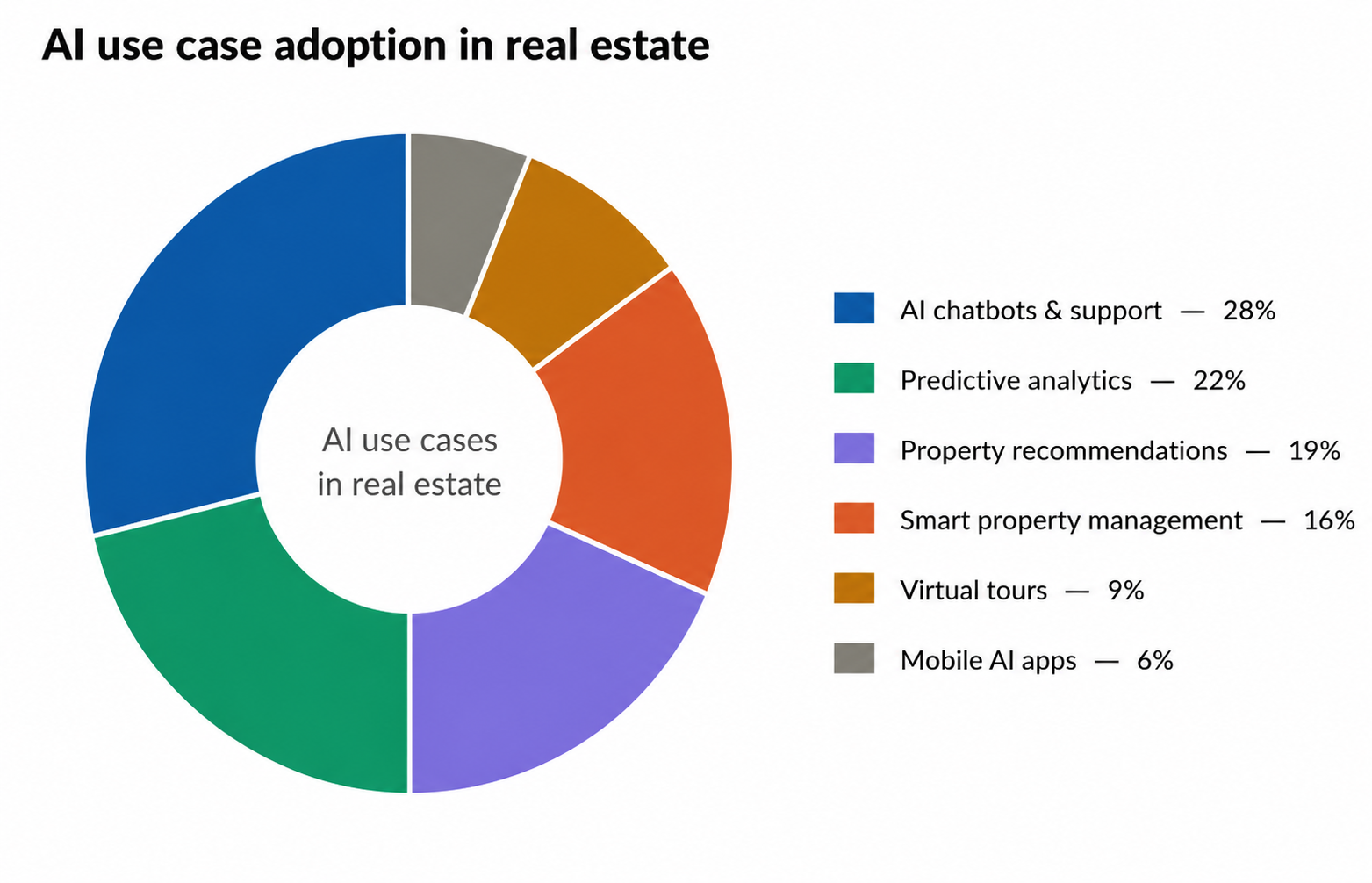 AI-powered real estate platform displaying market analytics, and smart property management dashboard