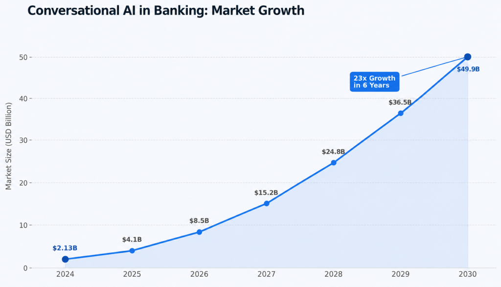 Conversational AI chatbot transforming customer experiences in banking