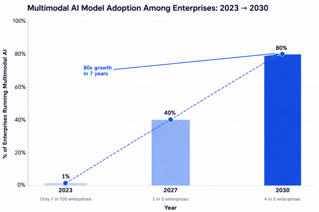 Multimodal AI models reshaping enterprise decision-making across industries
