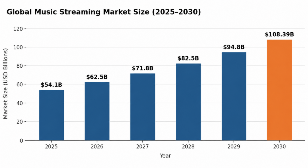 AI-powered music streaming platform shaping the future of digital entertainment
