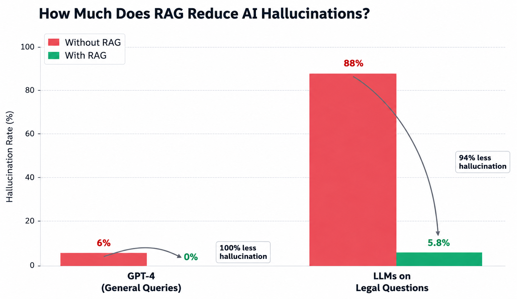 RAG helps businesses improve AI accuracy and decision-making